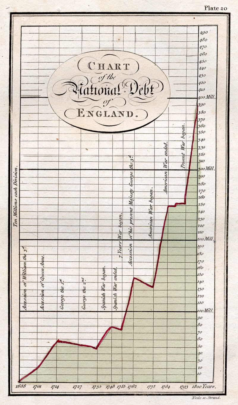 Chart of the National Debt of England, from William Playfair: The Commercial and Political Atlas, 1801 (3rd ed.) (29900)